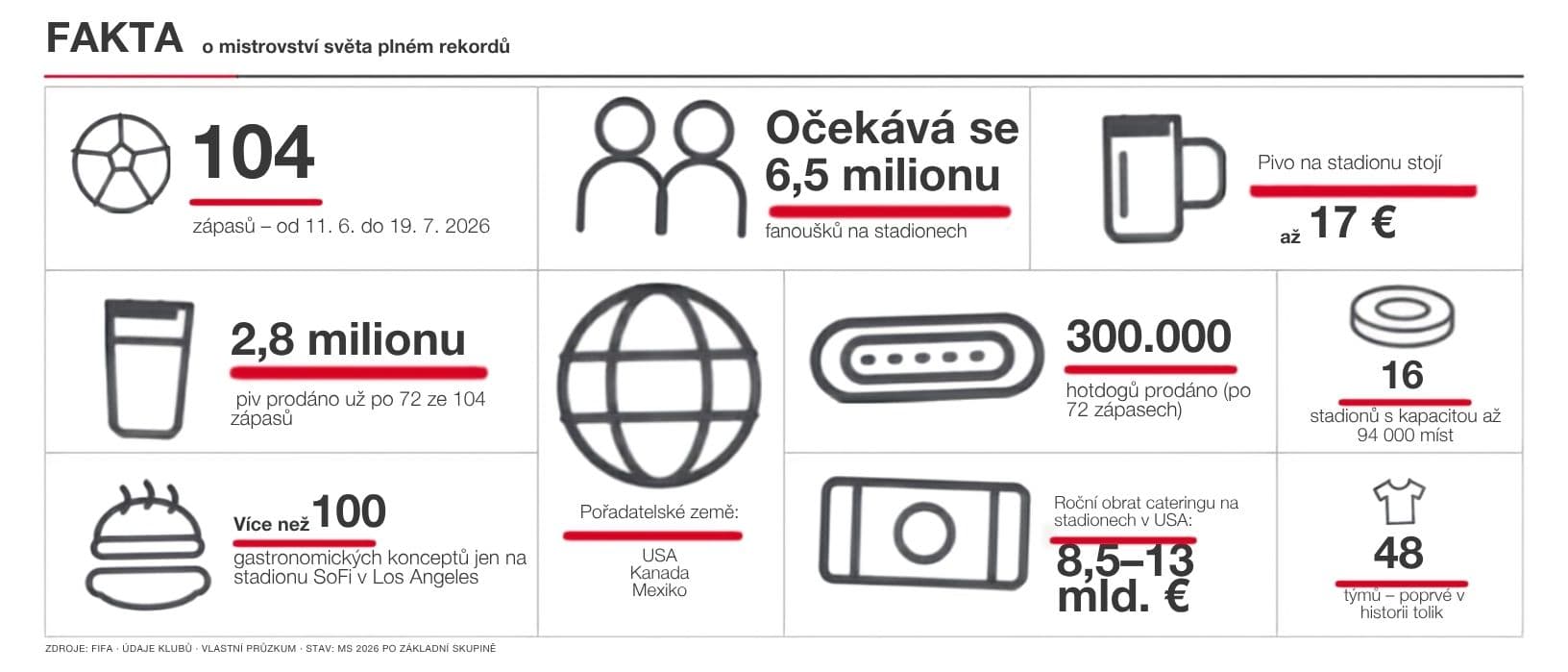 Přehled cateringu na mistrovství světa v číslech – česky