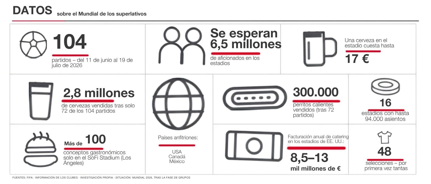 Resumen del catering del Mundial en cifras (en español)