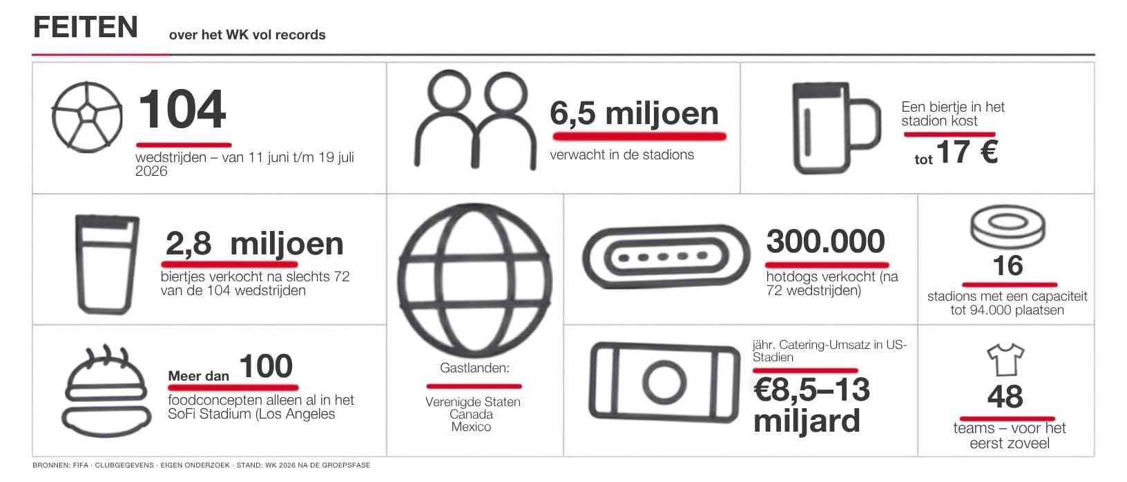 Overzicht WK-catering in cijfers (Nederlands)
